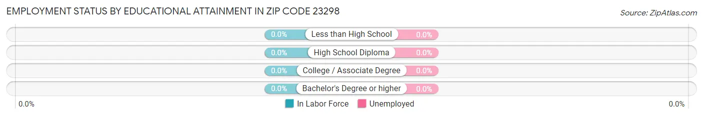 Employment Status by Educational Attainment in Zip Code 23298