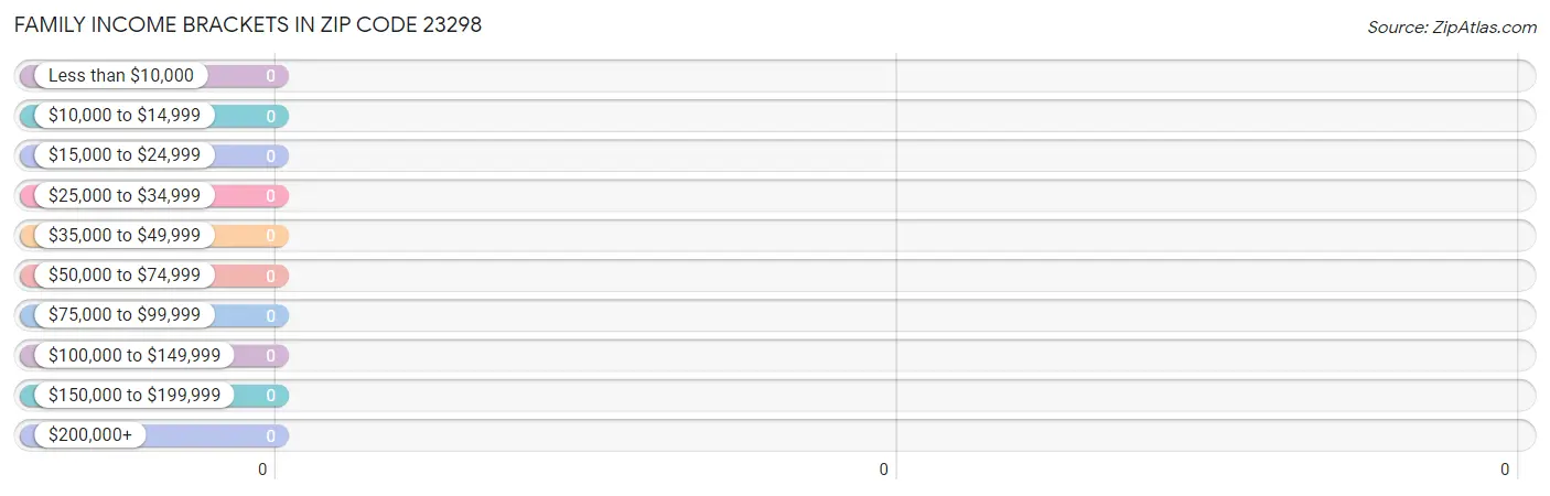 Family Income Brackets in Zip Code 23298