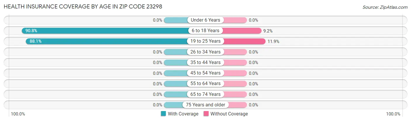 Health Insurance Coverage by Age in Zip Code 23298