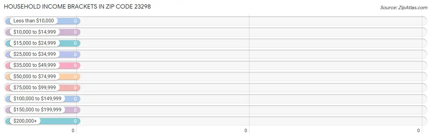 Household Income Brackets in Zip Code 23298