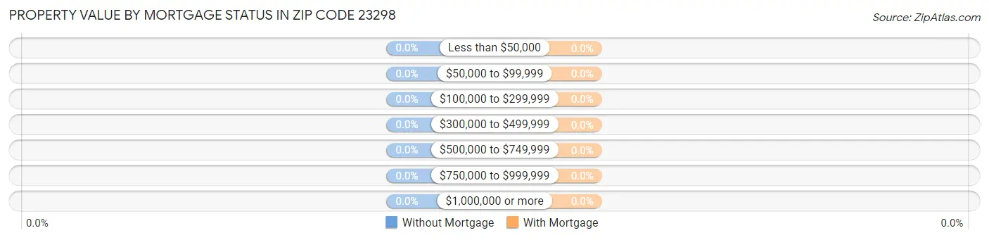 Property Value by Mortgage Status in Zip Code 23298