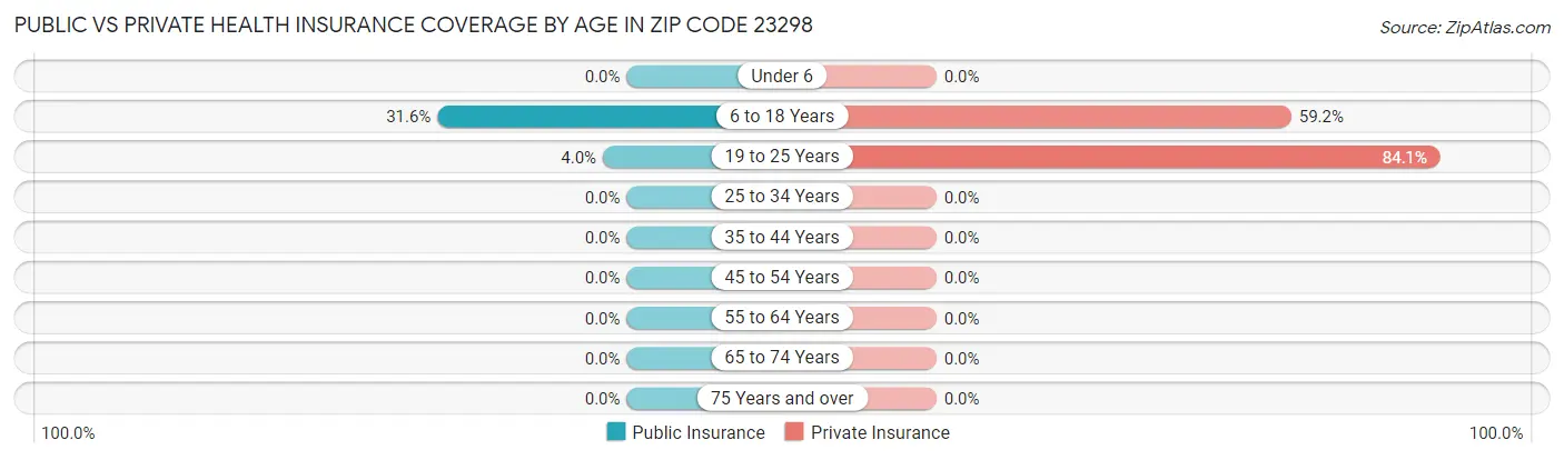 Public vs Private Health Insurance Coverage by Age in Zip Code 23298