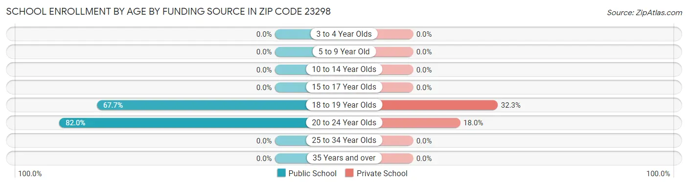 School Enrollment by Age by Funding Source in Zip Code 23298