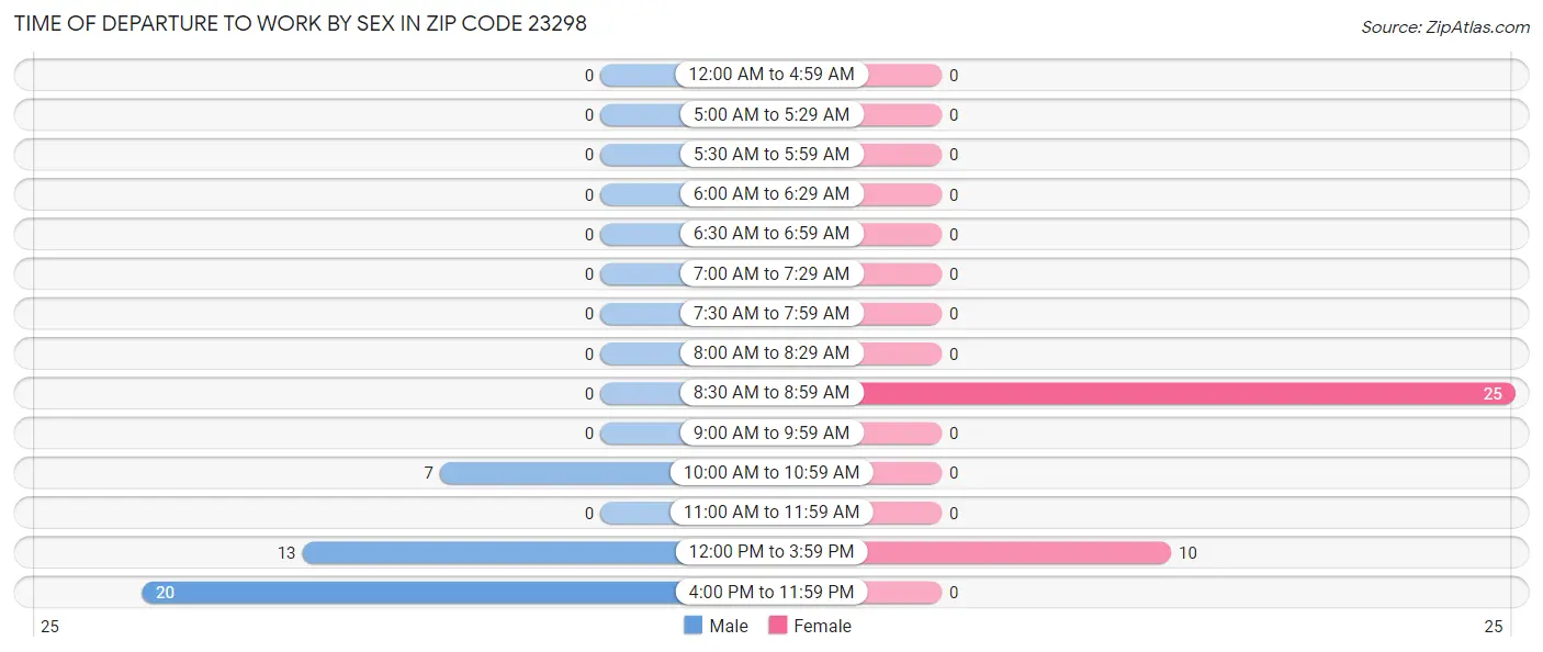 Time of Departure to Work by Sex in Zip Code 23298