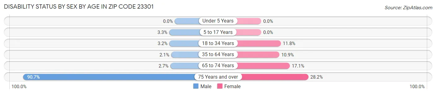 Disability Status by Sex by Age in Zip Code 23301