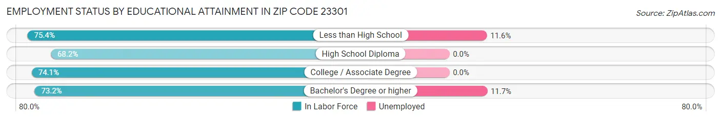 Employment Status by Educational Attainment in Zip Code 23301