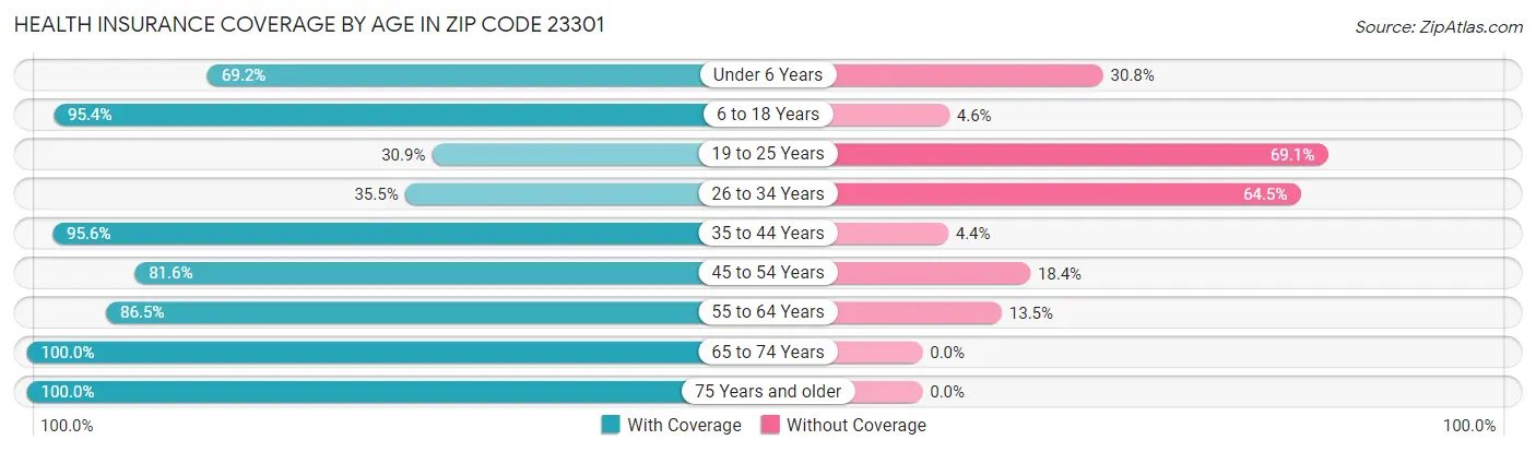 Health Insurance Coverage by Age in Zip Code 23301