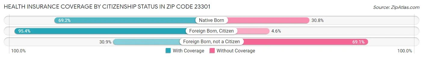 Health Insurance Coverage by Citizenship Status in Zip Code 23301