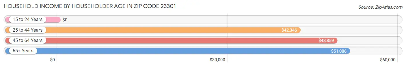 Household Income by Householder Age in Zip Code 23301