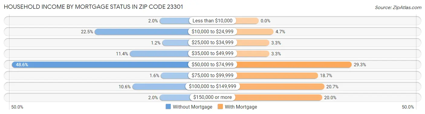 Household Income by Mortgage Status in Zip Code 23301