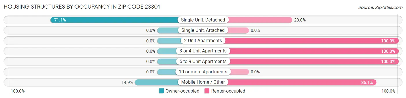 Housing Structures by Occupancy in Zip Code 23301