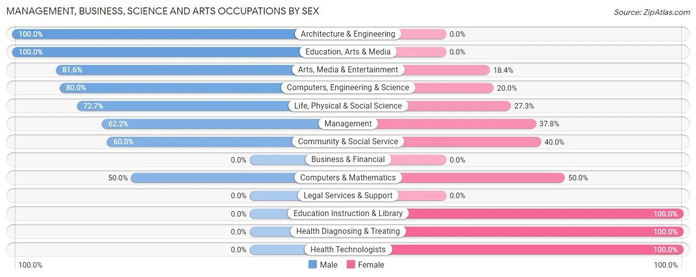 Management, Business, Science and Arts Occupations by Sex in Zip Code 23301