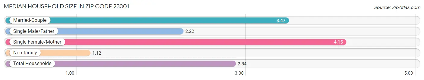 Median Household Size in Zip Code 23301