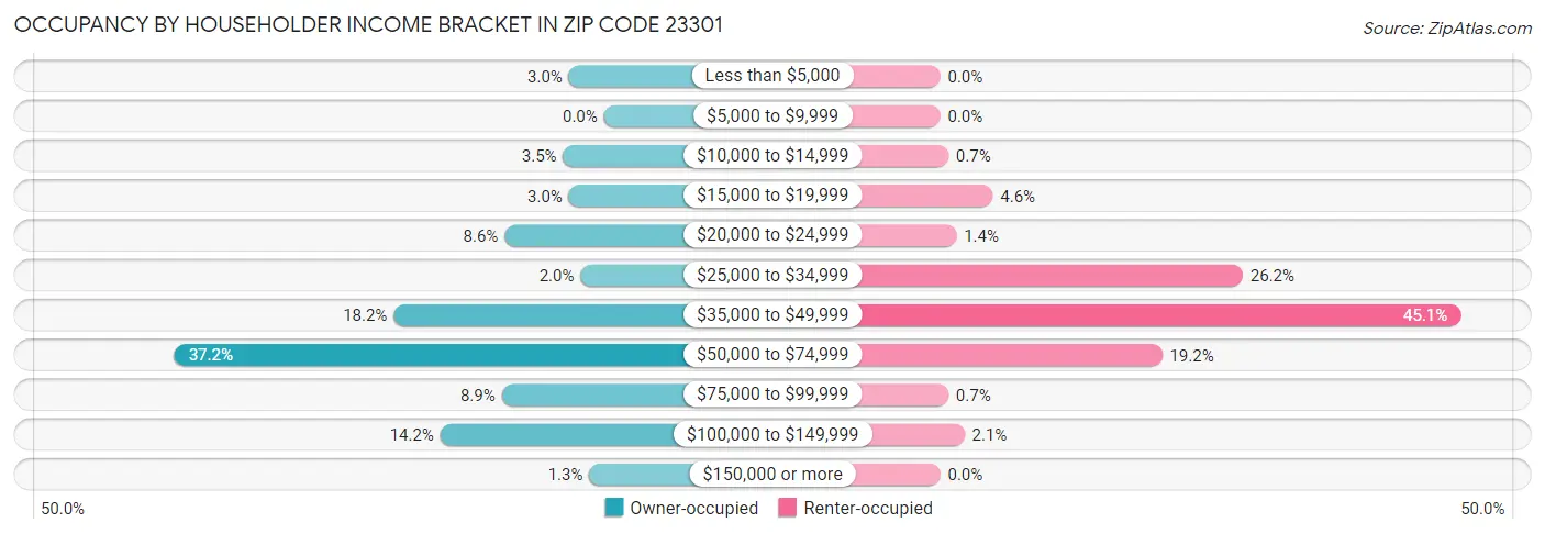 Occupancy by Householder Income Bracket in Zip Code 23301