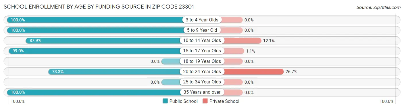 School Enrollment by Age by Funding Source in Zip Code 23301