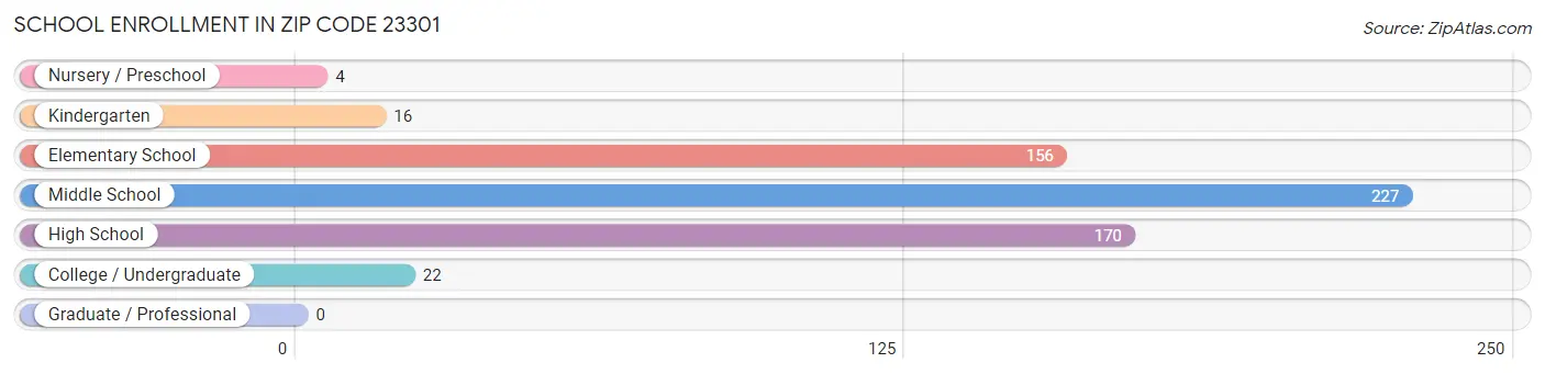 School Enrollment in Zip Code 23301