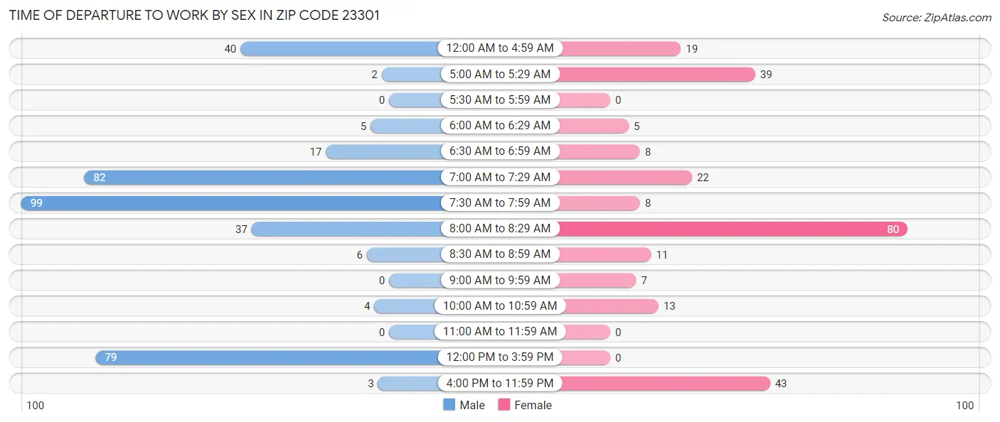 Time of Departure to Work by Sex in Zip Code 23301