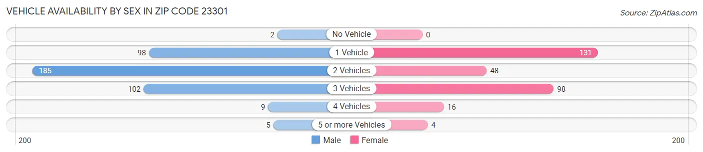 Vehicle Availability by Sex in Zip Code 23301