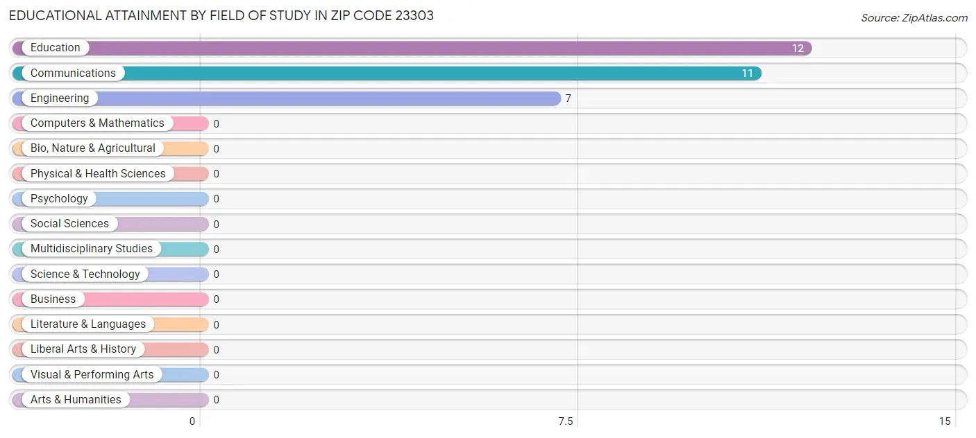 Educational Attainment by Field of Study in Zip Code 23303