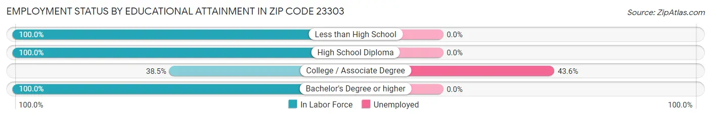 Employment Status by Educational Attainment in Zip Code 23303