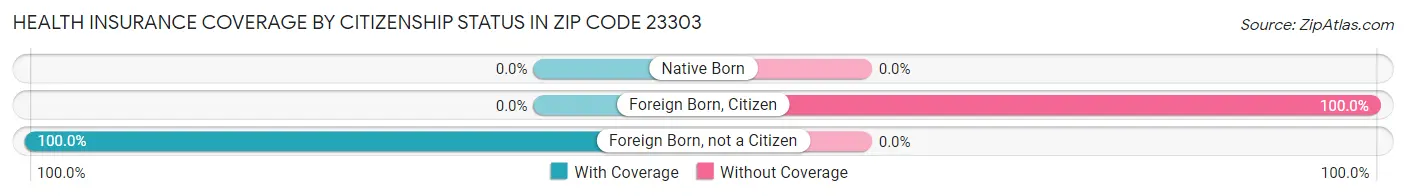 Health Insurance Coverage by Citizenship Status in Zip Code 23303
