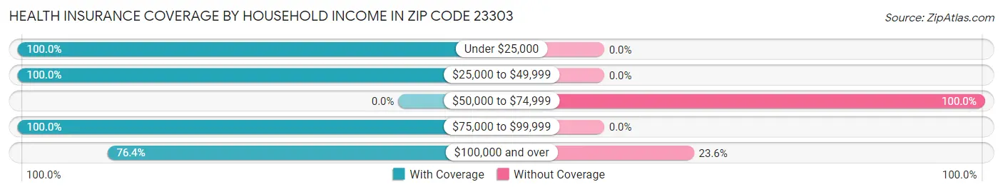 Health Insurance Coverage by Household Income in Zip Code 23303