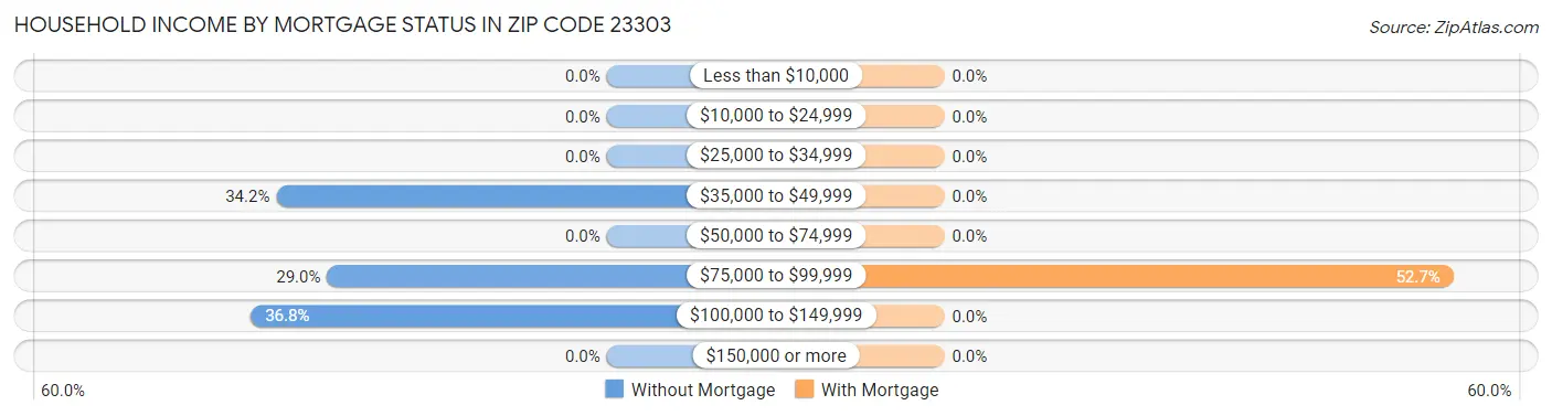 Household Income by Mortgage Status in Zip Code 23303