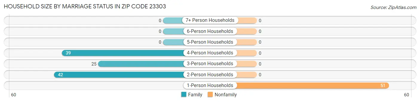 Household Size by Marriage Status in Zip Code 23303