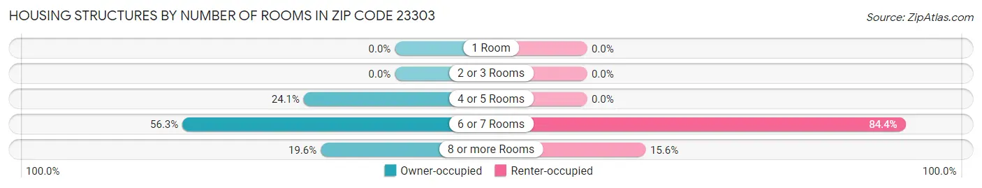 Housing Structures by Number of Rooms in Zip Code 23303