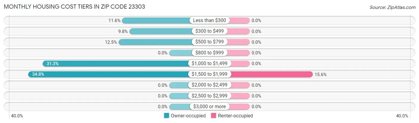 Monthly Housing Cost Tiers in Zip Code 23303