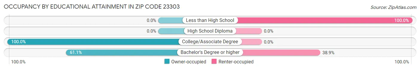 Occupancy by Educational Attainment in Zip Code 23303