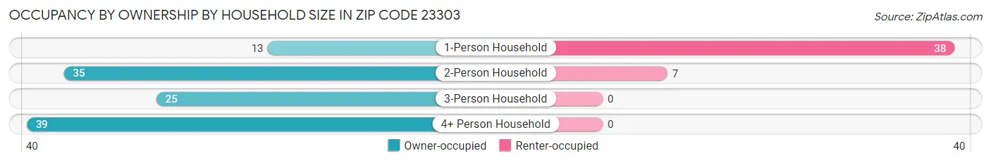 Occupancy by Ownership by Household Size in Zip Code 23303