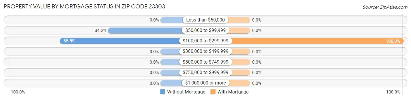 Property Value by Mortgage Status in Zip Code 23303