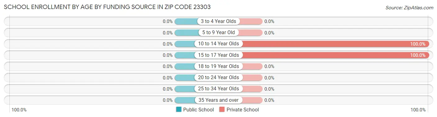 School Enrollment by Age by Funding Source in Zip Code 23303