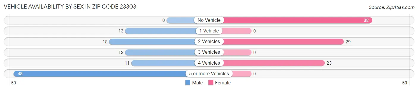 Vehicle Availability by Sex in Zip Code 23303