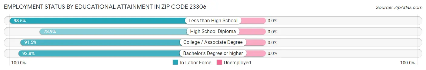 Employment Status by Educational Attainment in Zip Code 23306