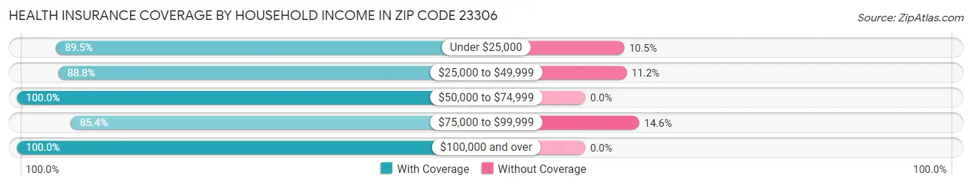 Health Insurance Coverage by Household Income in Zip Code 23306