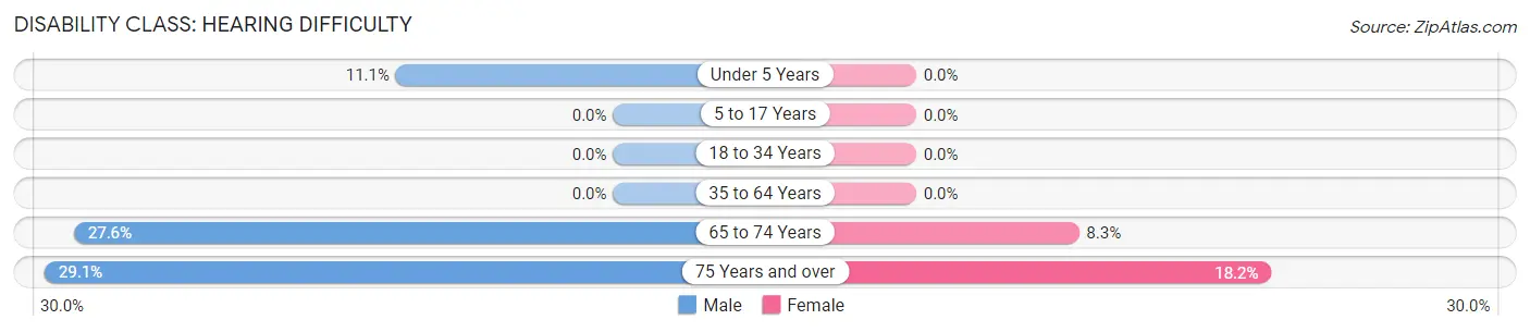 Disability in Zip Code 23306: <span>Hearing Difficulty</span>