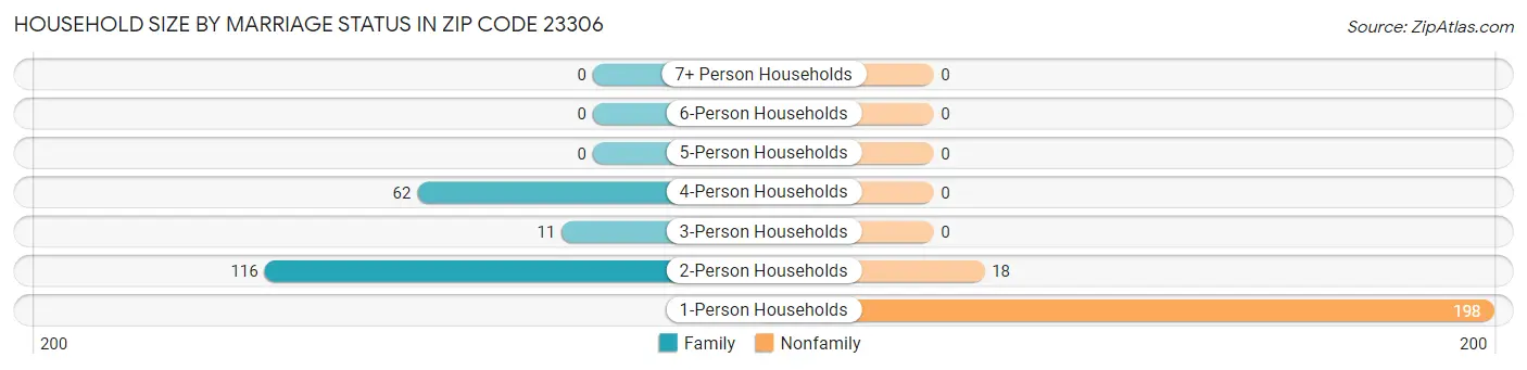 Household Size by Marriage Status in Zip Code 23306