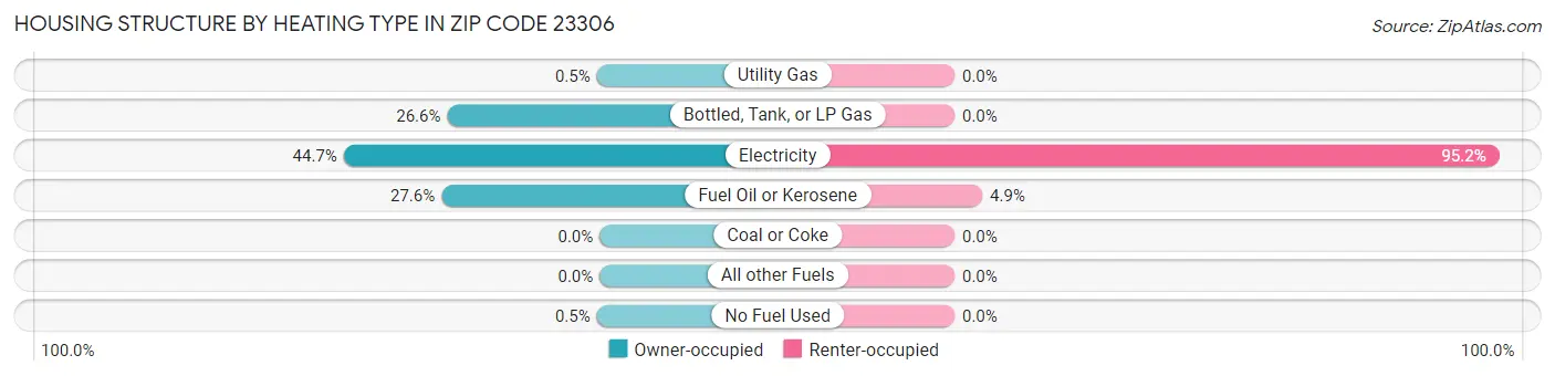 Housing Structure by Heating Type in Zip Code 23306