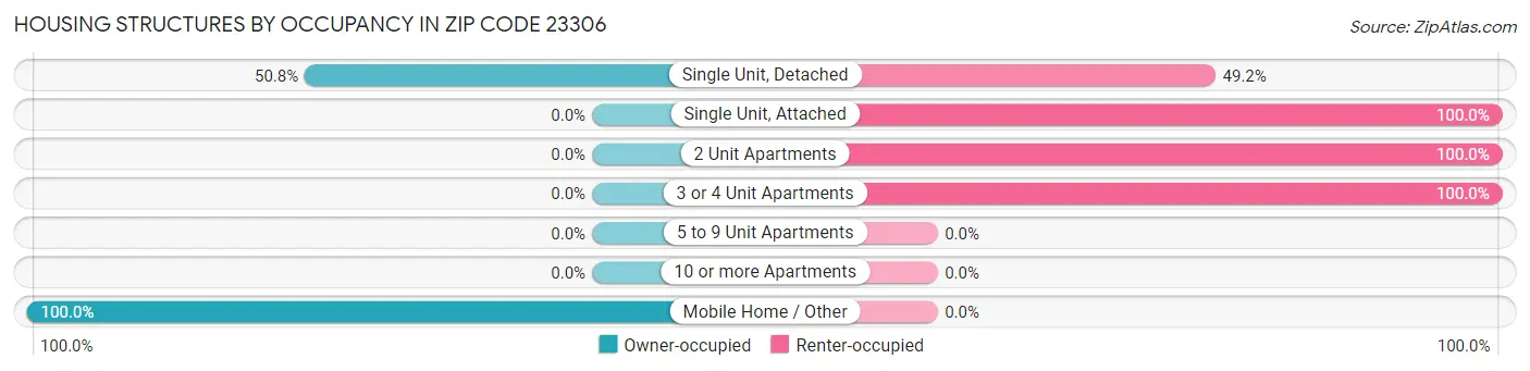 Housing Structures by Occupancy in Zip Code 23306