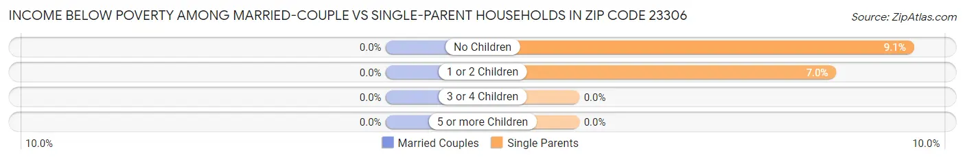 Income Below Poverty Among Married-Couple vs Single-Parent Households in Zip Code 23306