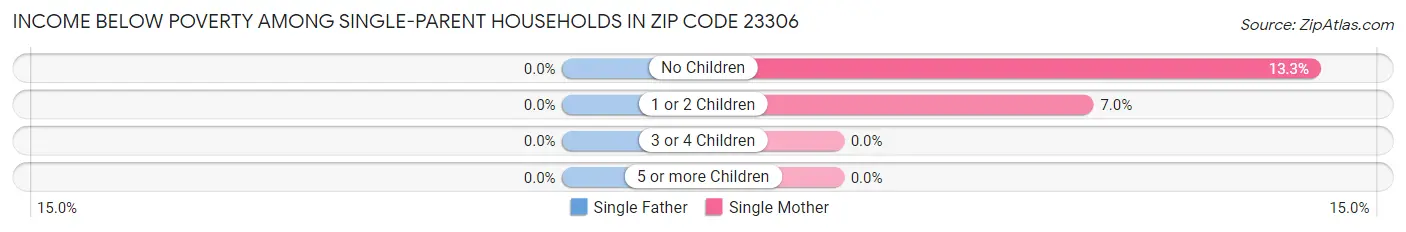Income Below Poverty Among Single-Parent Households in Zip Code 23306
