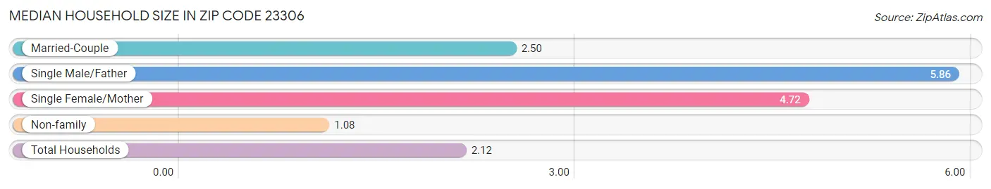 Median Household Size in Zip Code 23306