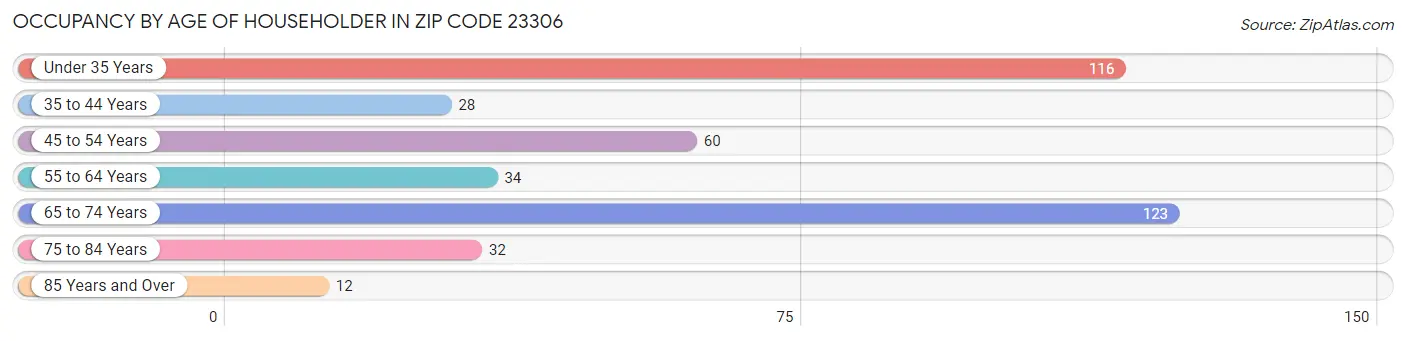 Occupancy by Age of Householder in Zip Code 23306