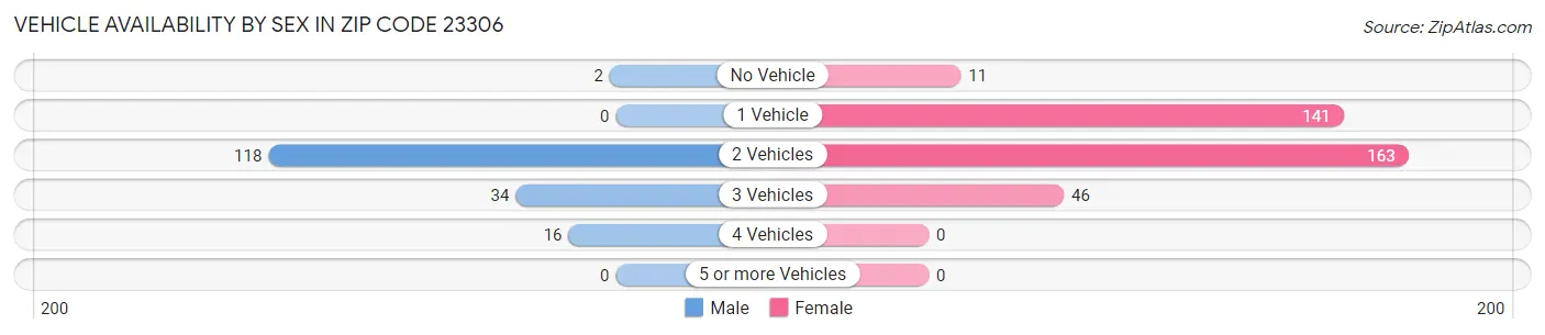 Vehicle Availability by Sex in Zip Code 23306
