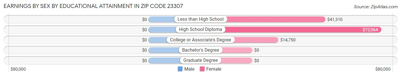 Earnings by Sex by Educational Attainment in Zip Code 23307