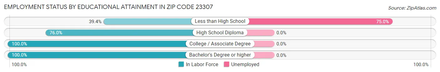 Employment Status by Educational Attainment in Zip Code 23307