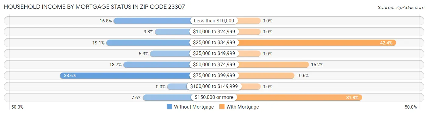 Household Income by Mortgage Status in Zip Code 23307