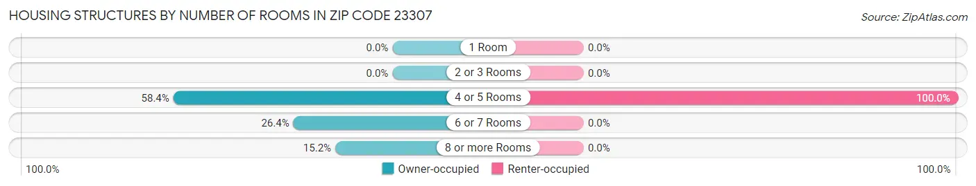 Housing Structures by Number of Rooms in Zip Code 23307
